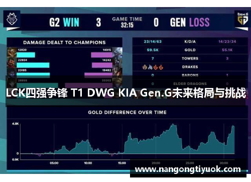 LCK四强争锋 T1 DWG KIA Gen.G未来格局与挑战